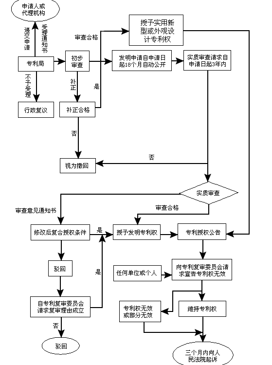 专利申请流程图 专利申请流程图