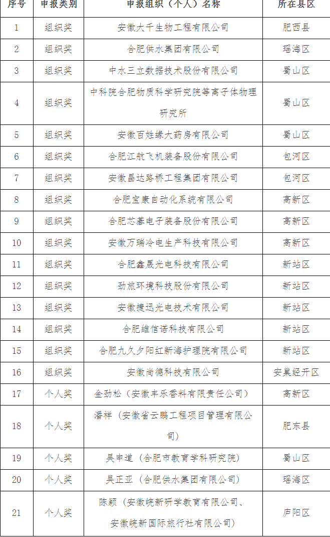 附件:第六届安徽省人民政府质量奖申报推荐名单 附件:第六届安徽省人民政府质量奖申报推荐名单